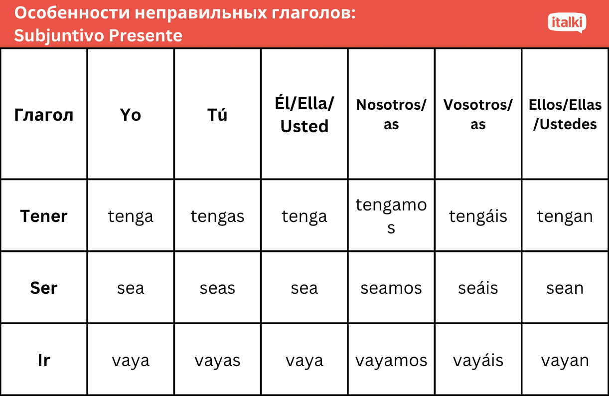 Особенности неправильных глаголов: Subjuntivo Presente - Испанский | italki