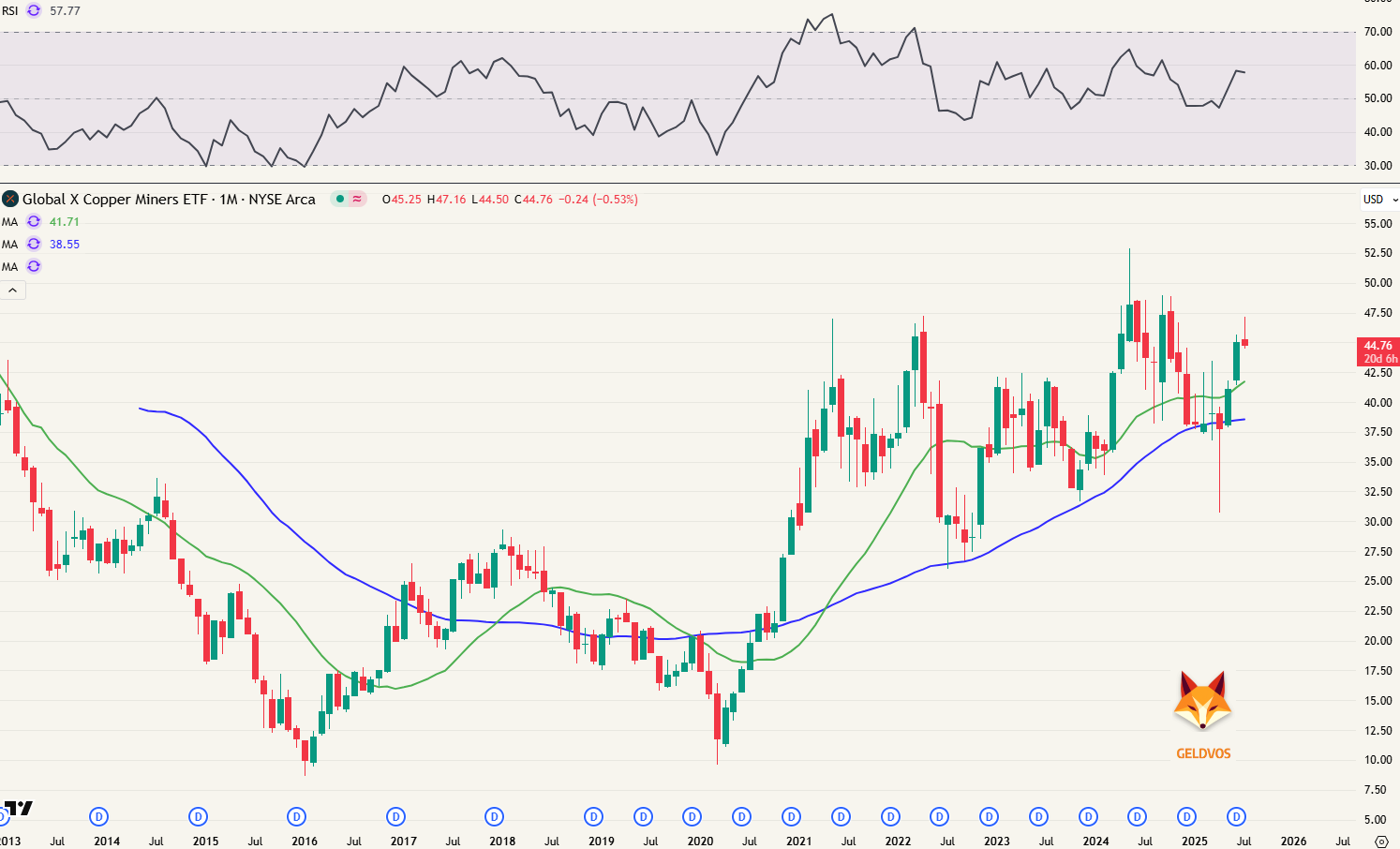 COPX - Global X Copper Miners ETF - Weekgrafiek