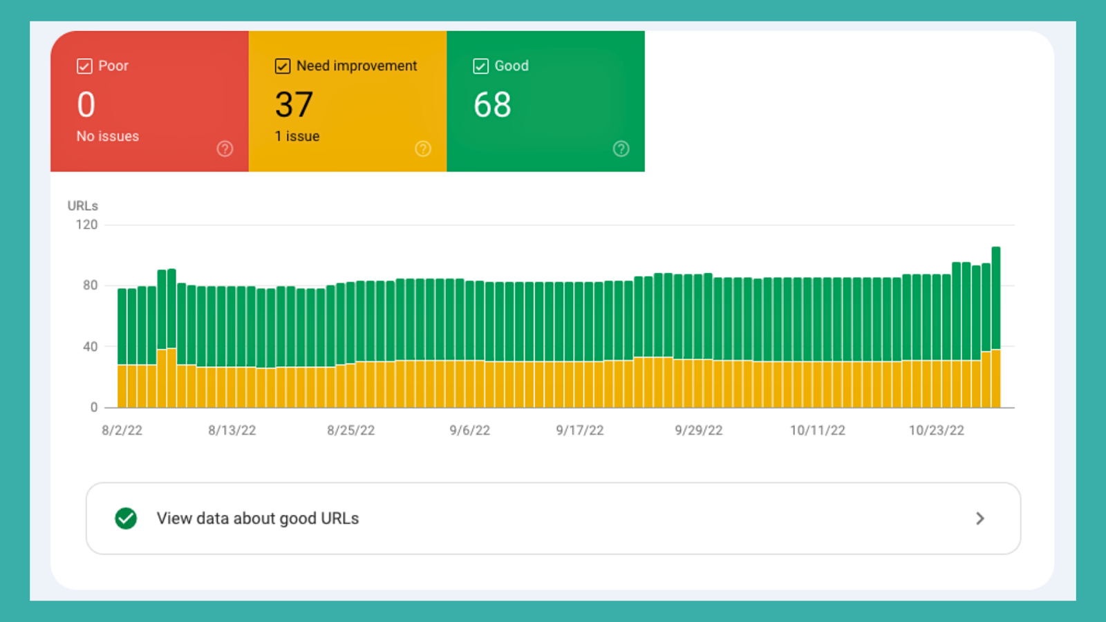 Core Web Vitals performance report displayed on a dashboard, using green, yellow, and red indicators to show key metrics.