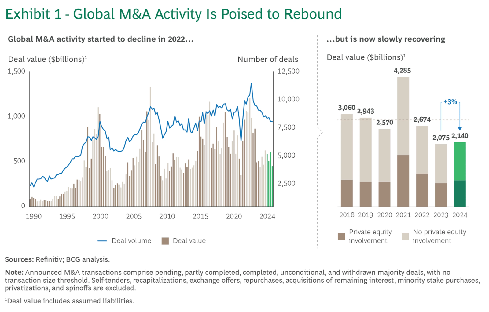 global M&A rebound