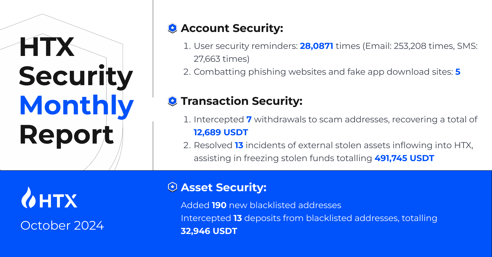 übersetze den Title auf deutsch HTX Releases October Security Monthly Report, Prioritizing User Asset Protection