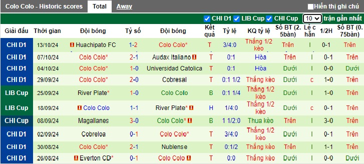 Thống kê phong độ 10 trận đấu gần nhất của Colo Colo