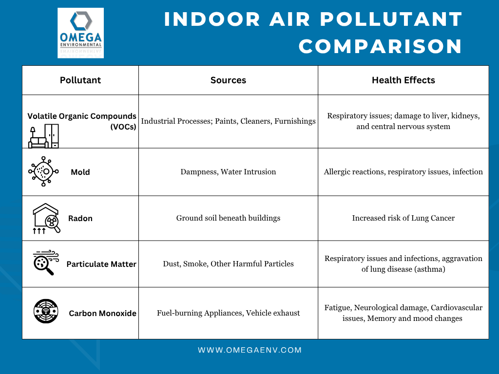 Comparison of common indoor air pollutants, their sources, health effects, and testing methods with measurement units and recommended action levels - indoor air quality testing infographic 