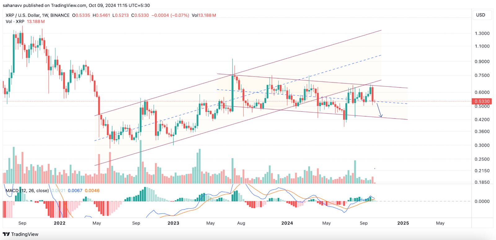 Liệu việc nộp hồ sơ ETF của Canary Capital có phải là chất xúc tác giúp Giá XRP tăng lên trên 0,65 USD không?