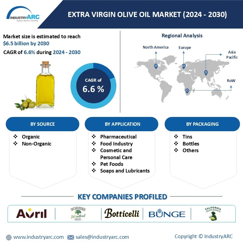 Extra Virgin Olive Oil Market