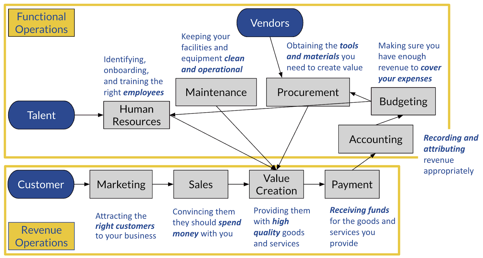 High level operating model diagram