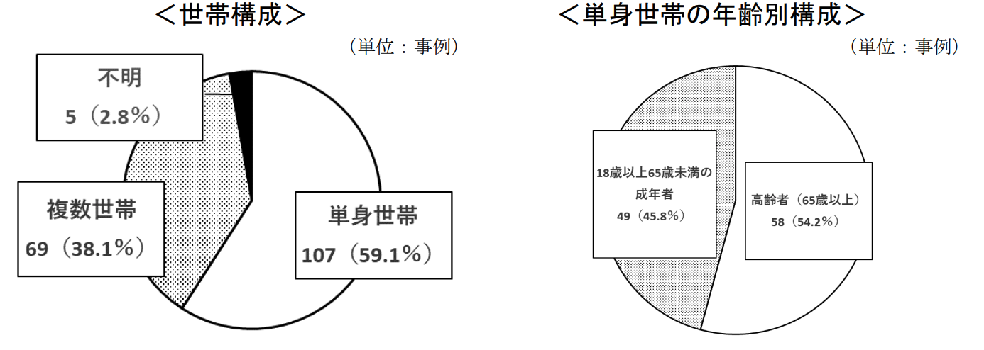 世帯構成・単身世帯の年齢別構成割合図