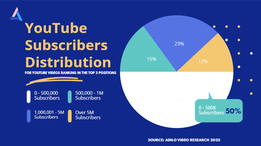 YouTube SEO Study: Which YouTube SEO Techniques Improve Video Ranking In 2025? - Adilo Blog