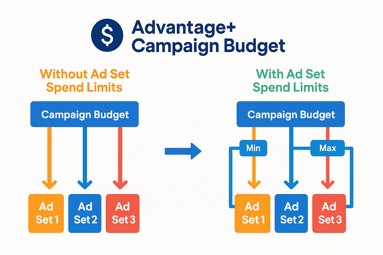 Diagram showing Meta budget split with vs. without ad set limits.