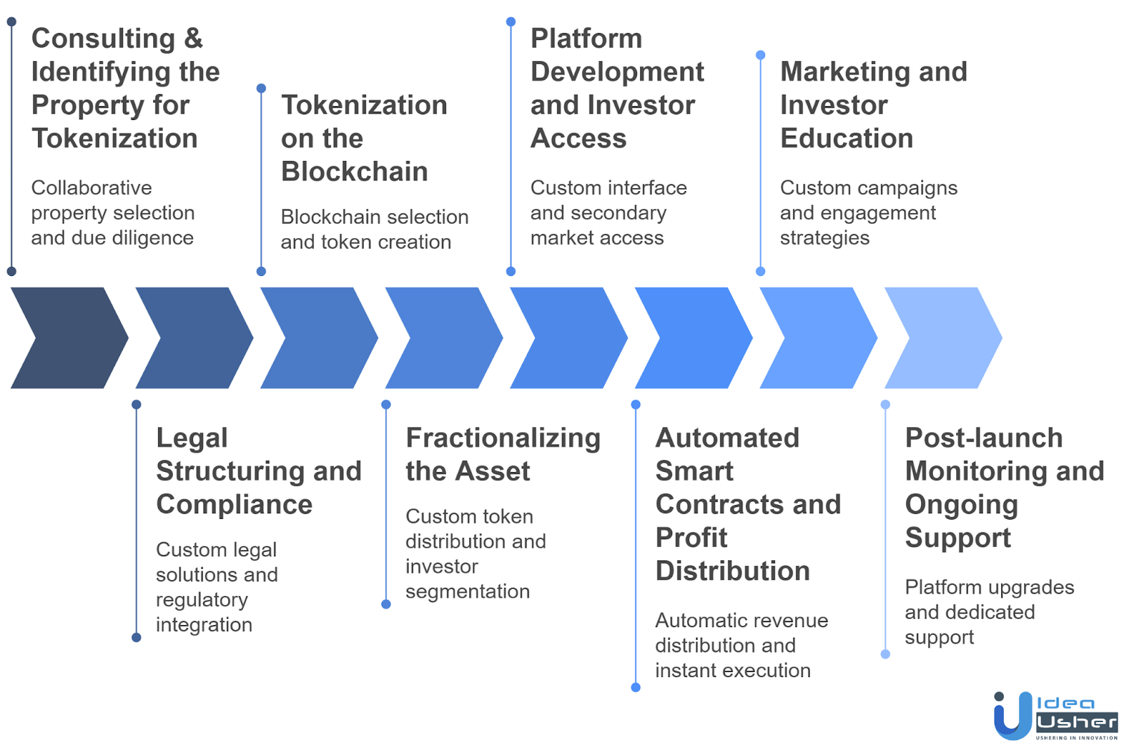 How to Tokenize Real Estate for Fractional Ownership?