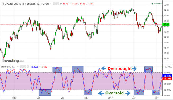 Stochastic Oscillator