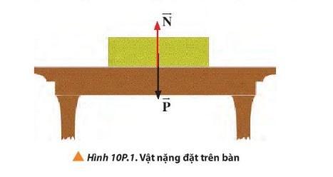 BÀI 10 BA ĐỊNH LUẬT NEWTON VỀ CHUYỂN ĐỘNGMở đầu: Trên đường đi du lịch hè, xe ô tô chở gia đình bạn Tuấn bất chợt gặp sự cố về máy và không thể tiếp tục di chuyển. Bố của Tuấn đã nhờ xe cứu hộ đến và kéo xe ô tô về nơi sửa chữa (Hình 10.1). Tác động nào giúp chiếc xe của gia đình Tuấn có thể chuyển động được từ khi đứng yên?Đáp án chuẩn: Nhờ một lực đẩy và lực kéo của xe cứu hộ.1. Định luật I NewtonCâu 1: Hãy nêu tên một số lực mà em đã biết hoặc đã học trong môn Khoa học tự nhiên.Đáp án chuẩn: Lực đẩy; Lực kéo; Lực ma sát; Lực đàn hồi; Lực hút...Câu 2: Quan sát Hình 10.4, dự đoán về chuyển động của vật sau khi được đẩy đi trên các bề mặt khác nhau:a) mặt bànb) mặt băngc) mặt đệm không khí.Đáp án chuẩn: Chuyển động của các vật tăng dần từ mặt bàn đến mặt băng và mặt đệm không khí.Câu 3: Đưa ra nhận định và giải thích về sự tồn tại của vật tự do trên thực tếĐáp án chuẩn: Nhận định: Một vật nếu không chịu tác dụng của lực nào (vật tự do) thì vật đó giữ nguyên trạng thái đứng yên, hoặc chuyển động thẳng đều mãi mãi.Câu 4: Aristotle nhận định rằng “Lực là nguyên nhân của chuyển động”. Nhận định này đã tồn tại hàng ngàn năm trước thời đại của Newton. Hãy nêu một số ví dụ minh họa để phản bác nhận định này.Đáp án chuẩn: + Một cái tủ đang đứng lên, dùng tay đẩy tủ, tủ vẫn đứng yên.+ Một chiếc xe đang chuyển động, dùng tay hãm lại sự chuyển động đó, chiếc xe giảm tốc độ xuống nhưng một lúc sau mới dừng hẳn.Câu 5: Một quả bóng được đặt trong một toa tàu ban đầu đứng yên, giả sử lực ma sát giữa quả bóng và sàn tàu không đáng kể. Tàu bắt đầu chuyển động nhanh dần đều. Hãy nhận xét về chuyển động của quả bóng đối với bạn học sinh đứng ở sân ga (Hình 10.7). Giải thích tính chất của chuyển động này.Đáp án chuẩn: Nhận xét: quả bóng đứng yên so với người quan sát đứng ở sân ga. Do quả bóng ban đầu đứng yên nên nó có xu hướng giữ nguyên trạng thái đó, khi tàu chuyển động về phía trước thì bóng có xu hướng chuyển động về phía sau so với tàu.2. Định luật II NewtonThí nghiệm 1: - Dựa vào số liệu thu được, tính toán gia tốc trung bình của xe con cho 4 trường hợp lực kéo khác nhau tác dụng lên xe.- Vẽ đồ thị 1 thể hiện sự phụ thuộc của gia tốc a (trục tung) vào lực tác dụng F (trục hoành) khi khối lượng của xe con được giữ không đổi.Đáp án chuẩn: Số lượng gia trọngF (N)a (m/s2) Lần 1Lần 2Lần 3Trung bìnhLần 1Lần 2Lần 3Trung bình10,180,180,170,180,570,560,570,5720,360,350,350,351,091,081,081,0830,500,510,500,501,531,541,531,5340,630,640,640,641,971,961,971,97Đồ thị:Câu 1: Dựa vào đồ thị 1, hãy Giải nhanh các câu saua, Đồ thị 1 có dạng gì?b, Gia tốc của vật có mối liên hệ như thế nào với lực tác dụng vào vật khi khối lượng của vật không đổi.Đáp án chuẩn: a) Đường thẳng.b) Khi khối lượng của vật không đổi, gia tốc tỉ lệ thuận với lực tác dụng.Câu 2: Từ kết quả thí nghiệm, hãy nhận xét về mối liên hệ giữa gia tốc mà vật thu được với độ lớn của lực tác dụng vào vật.Đáp án chuẩn: - Gia tốc của vật có cùng hướng với lực tác dụng lên vật.- Độ lớn của gia tốc tỉ lệ thuận với độ lớn của lực và tỉ lệ nghịch với khối lượng của vật.Thí nghiệm 2: - Dựa vào số liệu thu được, tính gia tốc trung bình của hệ cho từng trường hợp.- Vẽ đồ thị 2 thể hiện sự phụ thuộc của gia tốc a (trục tung) vào nghịch đảo khối lượng M (trục hoành) của hệ chuyển động (gồm xe con có tích hợp cảm biến gia tốc và cảm biến lực, quả nặng được treo vào móc và các gia trọng được đặt lên xe) khi lực tác dụng vào hệ có độ lớn không đổi.Đáp án chuẩn: Khối lượng của gia trọng được đặt lên xe m (kg)Khối lượng của hệM = m0 + m* + m (kg)a (m/s2)Lần 1Lần 2Lần 3Trung bình0,000,3400,570,570,570,570,020,3600,550,540,550,550,040,3800,520,510,510,510,060,4000,490,480,480,480,080,4200,470,460,460,46Đồ thị:Câu 3: Dựa vào đồ thị 2, Giải nhanh các câu hỏi sau:a) Đồ thị 2 có dạng gì?b) Gia tốc của vật có mối liên hệ như thế nào với khối lượng của vật khi lực tác dụng vào vật không đổi. Đáp án chuẩn:a) Đường thẳngb) Mối liên hệ tỉ lệ nghịch với khối lượng của vật khi lực tác dụng vào vật không đổi.Câu 4: Quan sát Hình 10.10, nhận xét trong trường hợp nào thì ta có thể dễ dàng làm xe chuyển động từ trạng thái đứng yên. Giả sử lực tác dụng trong hai trường hợp có độ lớn tương đương nhau. Giải thích.Đáp án chuẩn:Lực tác dụng trong hai trường hợp như nhau nên gia tốc trong rường hợp 1 nhỏ hơn gia tốc trong trường hợp 2, vì vậy ta có thể làm xe máy dễ dàng chuyển động hơn ô tô.Câu 5: Áp dụng công thức định luật II Newton (10.1) để lập luận rẳng khối lượng là đại lượng đặc trưng cho mức quán tính của vật.Đáp án chuẩn:Qua biểu thức của định luật II Newton, ta thấy khi vật có khối lượng càng lớn thì gia tốc của vật càng nhỏ, tức vật càng khó thay đổi vận tốc, nghĩa là vật có quán tính càng lớn và ngược lại. Câu 6: Một xe bán tải khối lượng 2,5 tấn đang di chuyển trên cao tốc với tốc độ 90 km/h. Các xe cần giữ khoảng cách an toàn so với xe chạy phía trước 70 m. Khi xe đi trước có sự cố và dừng lại đột ngột. Hãy xác định lực cản tối thiểu để xe bán tải có thể dừng lại an toànĐáp án chuẩn:11 150NCâu 7: Trong trò chơi thổi viên bi, mỗi bạn sử dụng một ống bơm khí từ vật liệu đơn giản như Hình 10.11, thổi khí vào viên bi được đặt trên ray định hướng. Người chơi sẽ chiến thắng khi thổi viên bi đi xa hơn sau ba lần. Hãy sử dụng định luật II Newton giải thích làm thế nào để có thể chiến thắng trò chơi này. Đáp án chuẩn:Ta bóp ở cuối chai thì sẽ tạo ra lực lớn.Câu 8: Nhận xét về chuyển động của thùng hàng khi chịu tác dụng của lực đẩy và kéo cùng độ lớn trong Hình 10.12 và chuyển động của quyển sách khi lần lượt chịu tác dụng của lực theo các hướng khác nhau như trong Hình 10.13.Đáp án chuẩn:Hình 10.12: Khi hai em bé lần lượt đẩy và kéo thùng hàng đang đứng yên với hai lực bằng nhau thì thùng hàng chuyển động với gia tốc như nhau.Hình 10.13: Lực tác dụng lên quyển sách khác nhau về hướng thì quyển sách sẽ chuyển động theo hướng khác nhau và gia tốc khác nhau.Câu 9: Hãy xác định các cặp lực bằng nhau, không bằng nhau tác dụng lên tạ và tên lửa trong Hình 10.14Đáp án chuẩn:Hình 14.10a: Hai lực cân bằng nhau là lực đẩy từ tay của vận động viên và trọng lực từ tạHình 10.14b: Hai lực không cân bằng là phản lực và trọng lực.3. Định luật III NewtonCâu 1: Quan sát Hình 10.15 và Giải nhanh các câu hỏi:a) Khi ta đấm (tác dụng lực) vào bao cát thì tay ta có chịu lực tác dụng không?b) Khi đưa hai cực cùng tên của hai nam châm thẳng lại gần nhau thì lực tác dụng lên từng nam châm có tính chất gì?Đáp án chuẩn:a) Tay ta cảm thấy đau, tay ta cũng bị bao cát tác dụng lên một lực.b) Lực tác dụng lên từng nam châm là lực hút.Câu 2: Xét trường hợp con ngựa kéo xe như Hình 10.17. Khi ngựa tác dụng một lực kéo lên xe, theo định luật III Newton sẽ xuất hiện một phản lực có cùng độ lớn nhưng ngược hướng so với lực kéo. Vậy tại sao xe vẫn chuyển động về phía trước? Giải thích hiện tượng.Đáp án chuẩn:Do hai lực tác dụng vào hai vật (xe, ngựa) khác nhau nên hai lực này không thể triệt tiêu nhau lẫn nhau được nên xe vẫn chuyển động về phía trước.Câu 3: Hãy tìm hiểu và trình bày những hiện tượng trong đời sống liên quan đến định luật III Newton.Đáp án chuẩn:Trò chơi kéo co; hiện tượng đẩy người về phía trước...Bài tập: