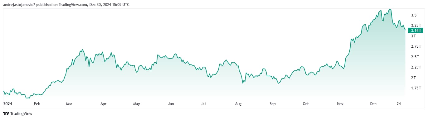 Cryptocurrency market valuation since the start of 2024