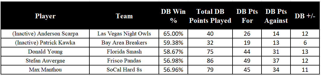 Who Are the Best Dreambreakers in Major League Pickleball?