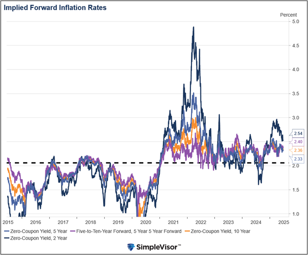 implied forward inflation rates