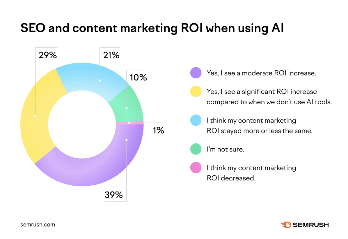 SEO and content marketing ROI