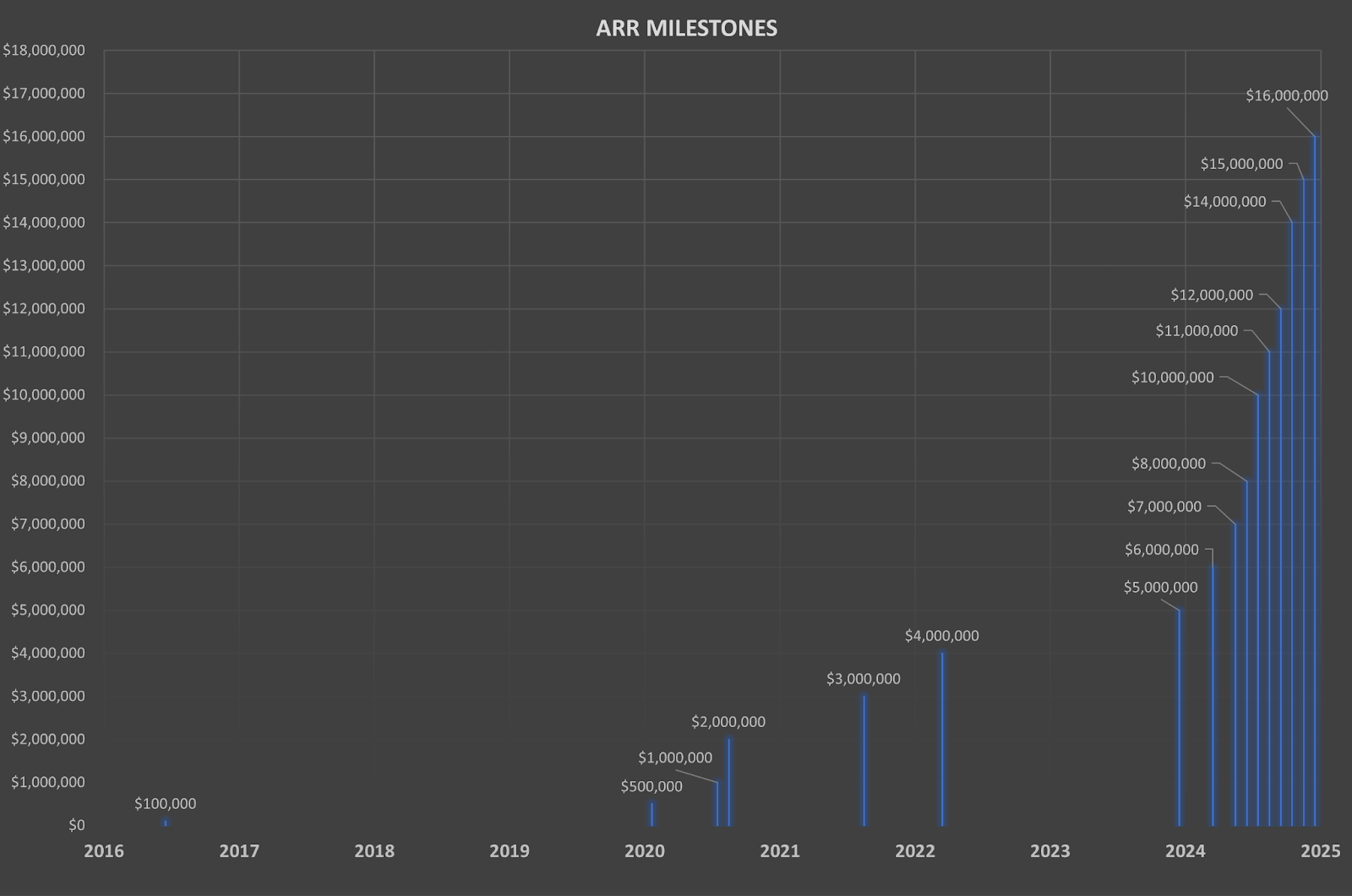 AmmoSquared revenue chart