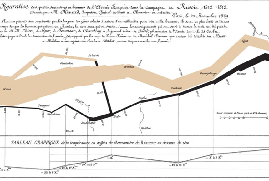 Flow Map of Napoleon's Invasion of Russia by Charles Joseph Minard