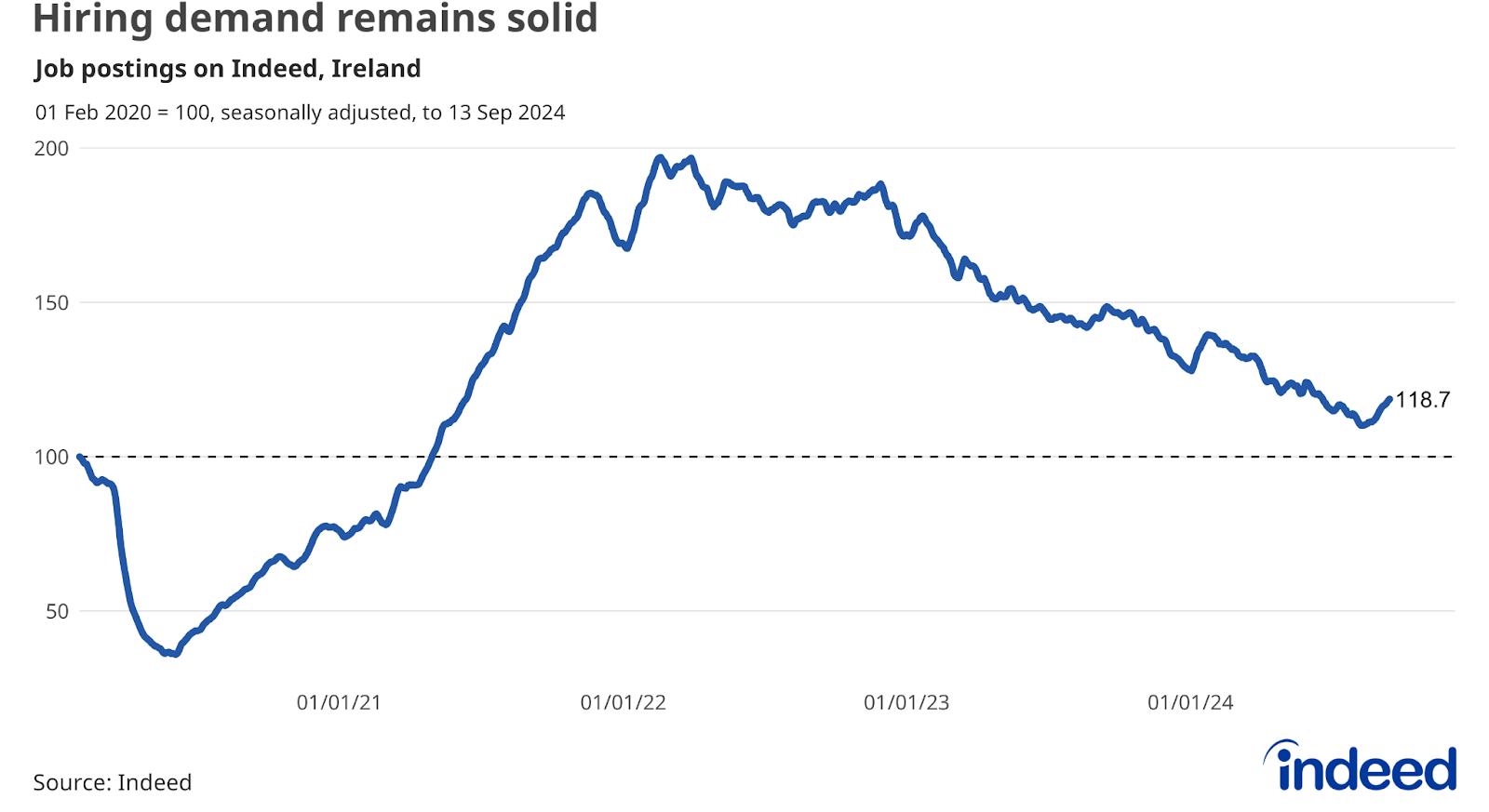 A line graph titled “Hiring demand remains solid” shows the percentage change in job postings on Indeed in Ireland since 1 February 2020, seasonally adjusted, to 13 September 2024. There was a 19% change in job postings on Indeed Ireland from 1 February 2020 to 13 September 2024.