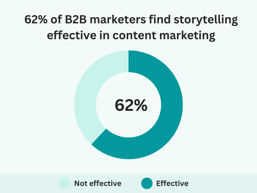 An infographic showing that 62% of B2Bmarketers fin storytelling effective in content marketing.