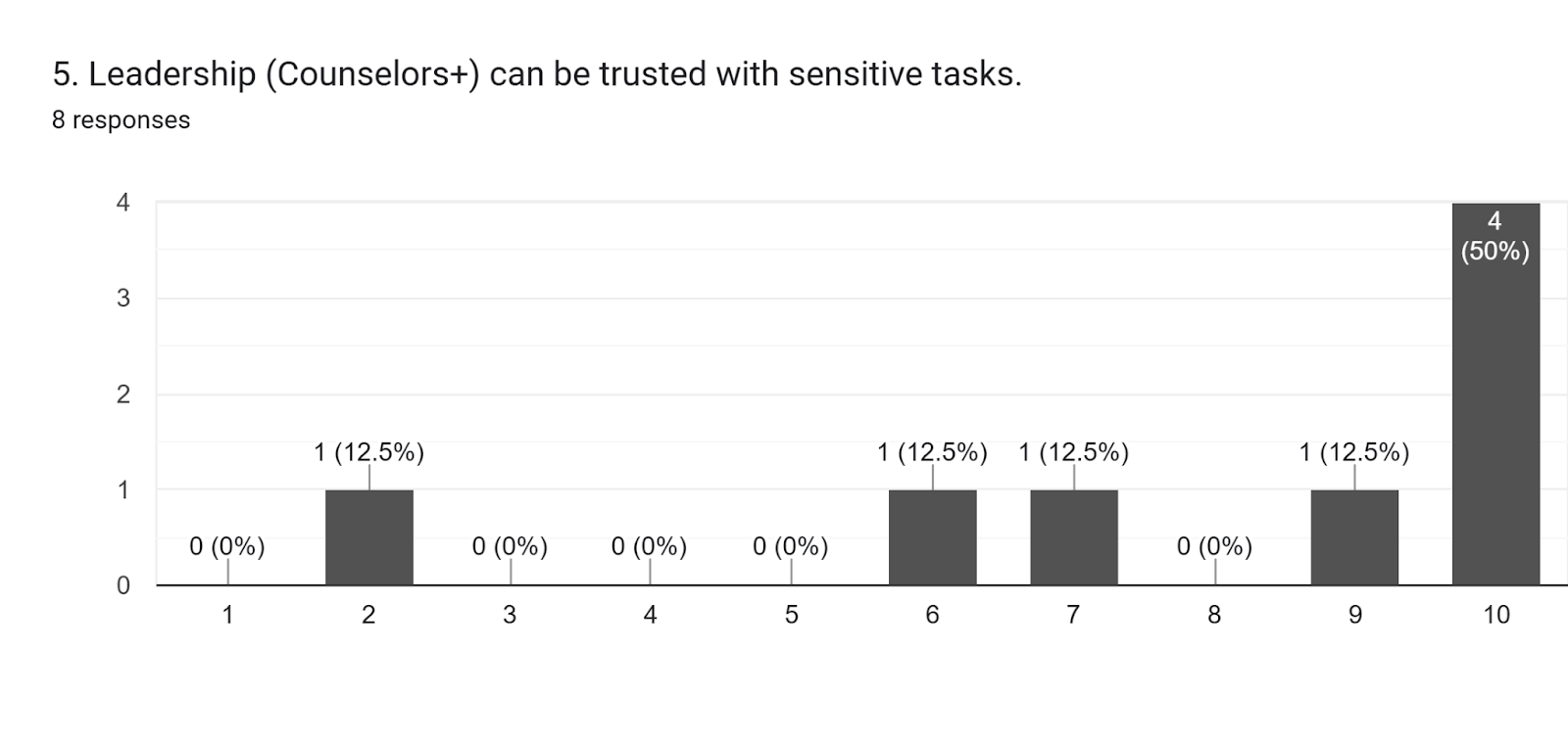 Forms response chart. Question title: 5. Leadership (Counselors+) can be trusted with sensitive tasks.. Number of responses: 8 responses.