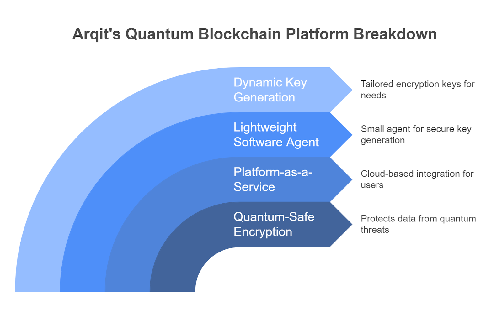 Overview of the Arqit Quantum Blockchain Platform