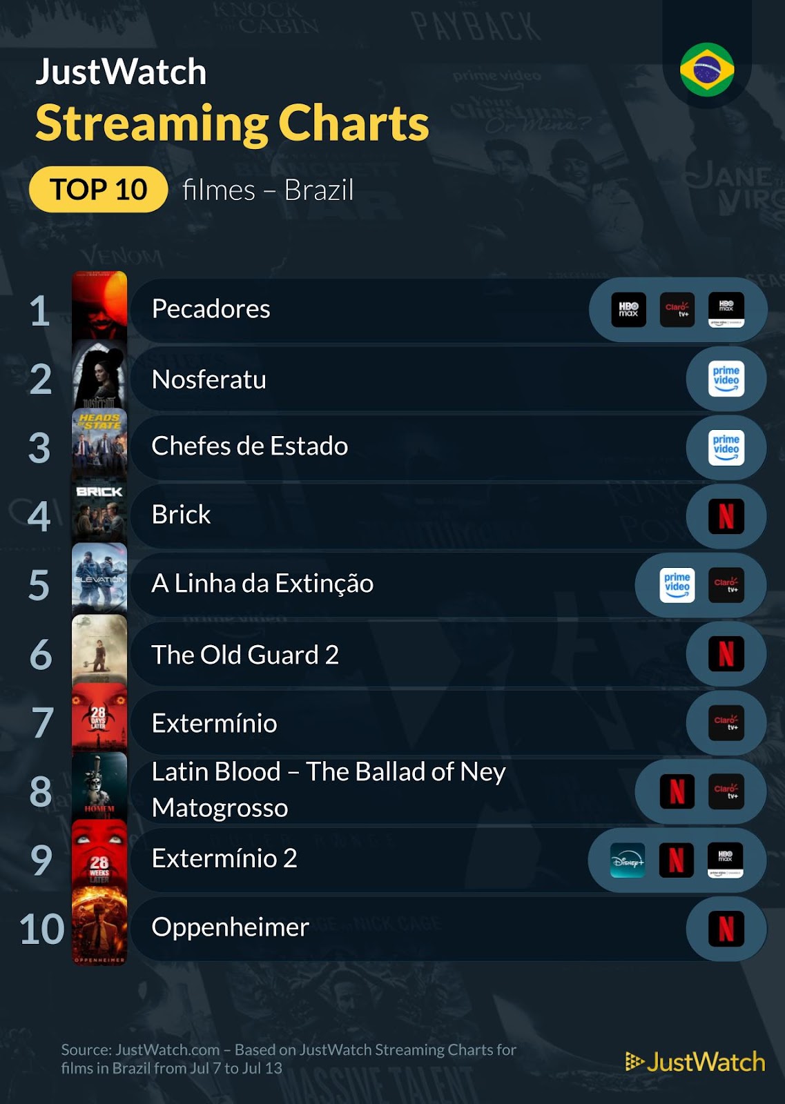 Filmes e séries mais vistos no streaming semana 2 de julho trazidos aos leitores pela JustWatch 
