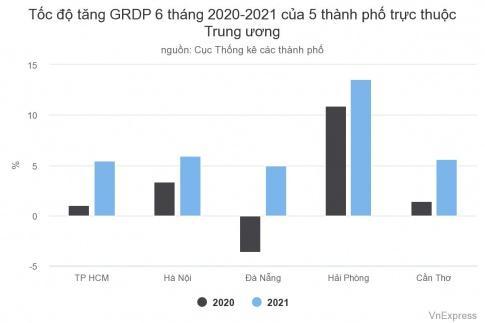 BÀI 19. CƠ CẤU NỀN KINH TẾ, TỔNG SẢN PHẨM TRONG NƯỚC VÀ TỔNG THU NHẬP QUỐC GIACơ cấu kinh tếCâu 1: Đọc thông tin và quan sát hình 19, hãy:- Trình bày khái niệm cơ cấu kinh tế.- Phân biệt các loại cơ cấu kinh tế.Đáp án chuẩn:Cơ cấu kinh tế là sự phân chia các hoạt động kinh tế thành các nhóm khác nhau.Các loại cơ cấu kinh tế:Theo ngành: Nông nghiệp, công nghiệp, dịch vụ.Theo thành phần: Nhà nước, tư nhân, có vốn đầu tư nước ngoài.Theo lãnh thổ: Các vùng kinh tế khác nhau.Tổng sản phẩm trong nước và tổng thu nhập quốc giaCâu 1: Đọc thông tin, hãy so sánh sự khác biệt giữa GDP và GNI, GDP và GNI bình quân đầu người.Đáp án chuẩn:GDP và GNI:GDP: Tổng giá trị sản phẩm và dịch vụ được sản xuất trong một quốc gia.GNI: Tổng thu nhập của công dân một quốc gia GDP và GNI bình quân đầu người:GDP bình quân đầu người: Thu nhập trung bình của mỗi người dân từ sản xuất trong nước.GNI bình quân đầu người: Thu nhập trung bình của mỗi người dân từ mọi nguồn thu.LUYỆN TẬPCâu 1: Cho bảng số liệu sau:Hãy vẽ biểu đồ tròn thể hiện cơ cấu GDP của thế giới năm 2010 và năm 2019. Rút ra nhận xét và giải thích.Đáp án chuẩn:* Vẽ biểu đồ:* Nhận xét:- Ngành dịch vụ chiếm tỉ trọng cao nhất => năm 2010 chiếm 63,4%, năm 2019 chiếm 63,9%.- Ngành nông nghiệp, lâm nghiệp, thủy sản chiếm tỉ trọng thấp nhất => năm 2010 chiếm 3,8%, năm 2019 chiếm 4%.- Ngành công nghiệp xây dựng chiếm tỉ trọng thấp hơn dịch vụ và cao hơn dịch vụ => năm 2010 chiếm 27,7% năm 2019 chiếm 26,7%.VẬN DỤNG