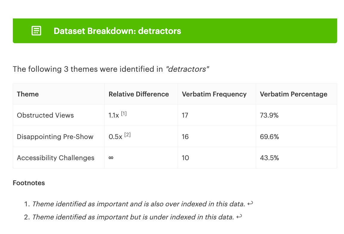 Dataset Breakdown for detractors in Accelerator AI, showing key themes, Relative Difference, Verbatim Frequency and Verbatim Percentage.