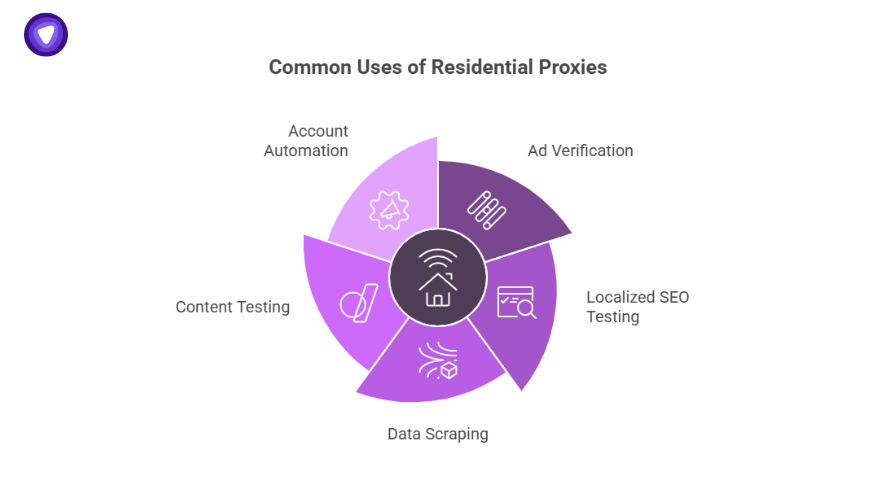 Use-case visual illustrating what is a residential proxy used for in SEO, automation, and scraping.