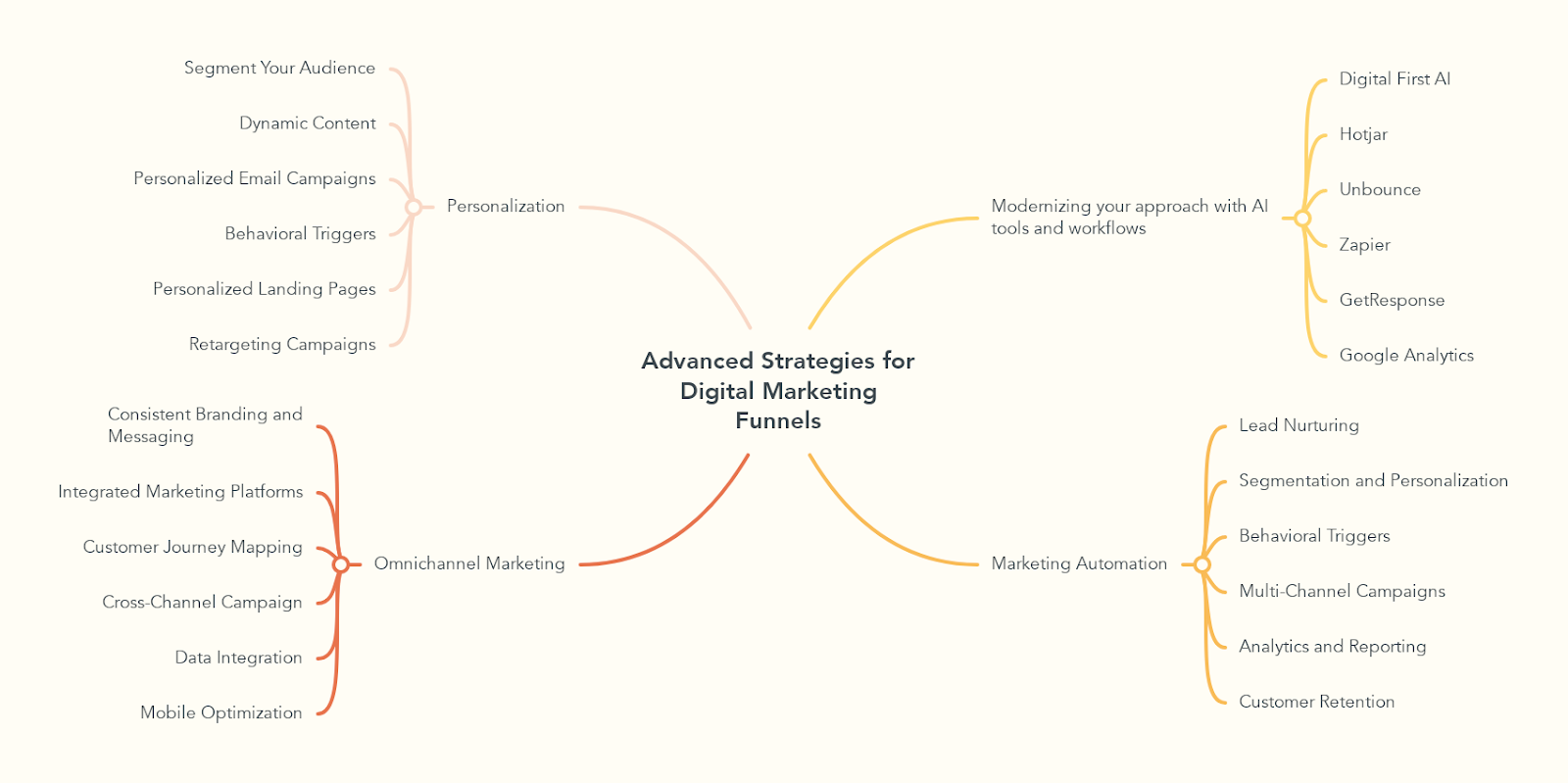 Advanced Strategies for Digital Marketing Funnels