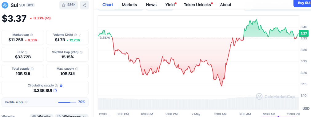 Sui token price