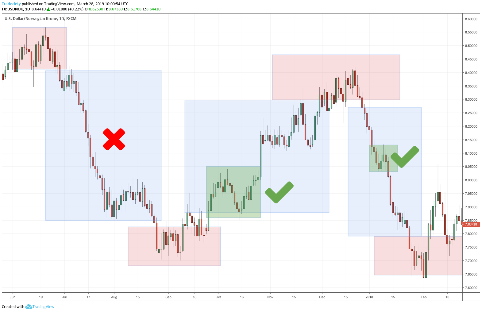 Best Forex Trading Strategies