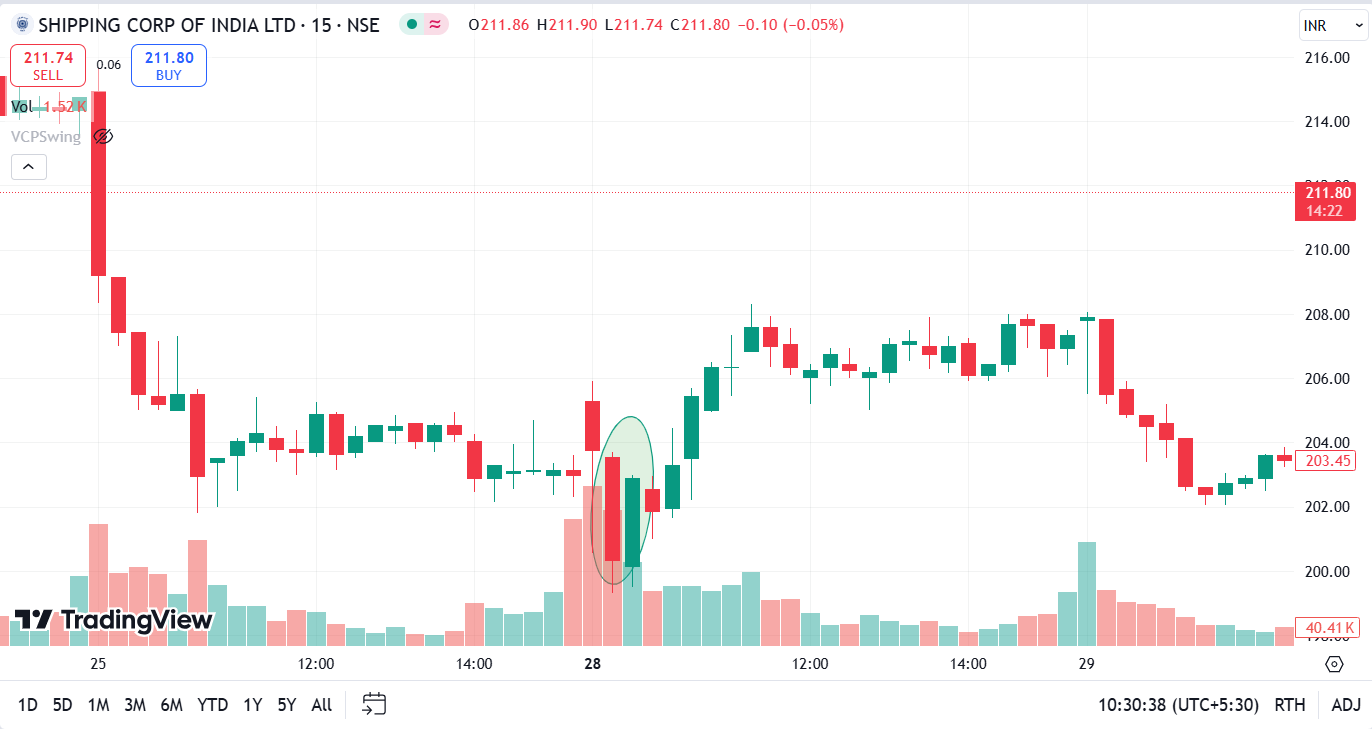 Candlestick Pattern Scalping Strategy