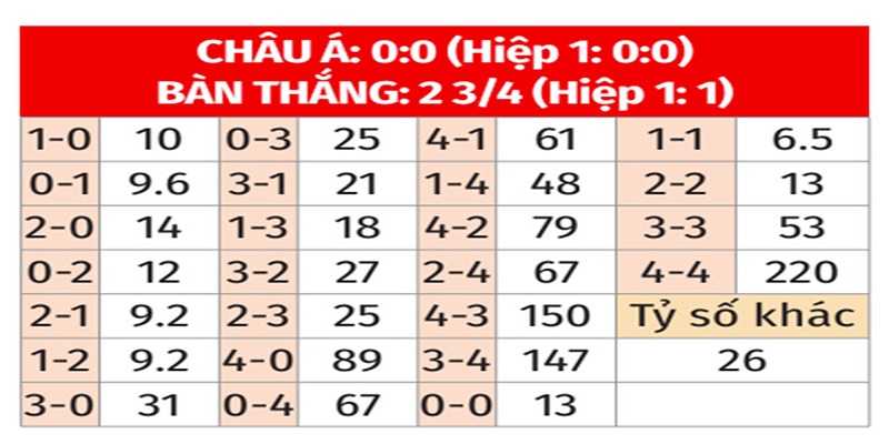 Bảng tỉ số của U21 Bồ Đào Nha vs U21 Pháp