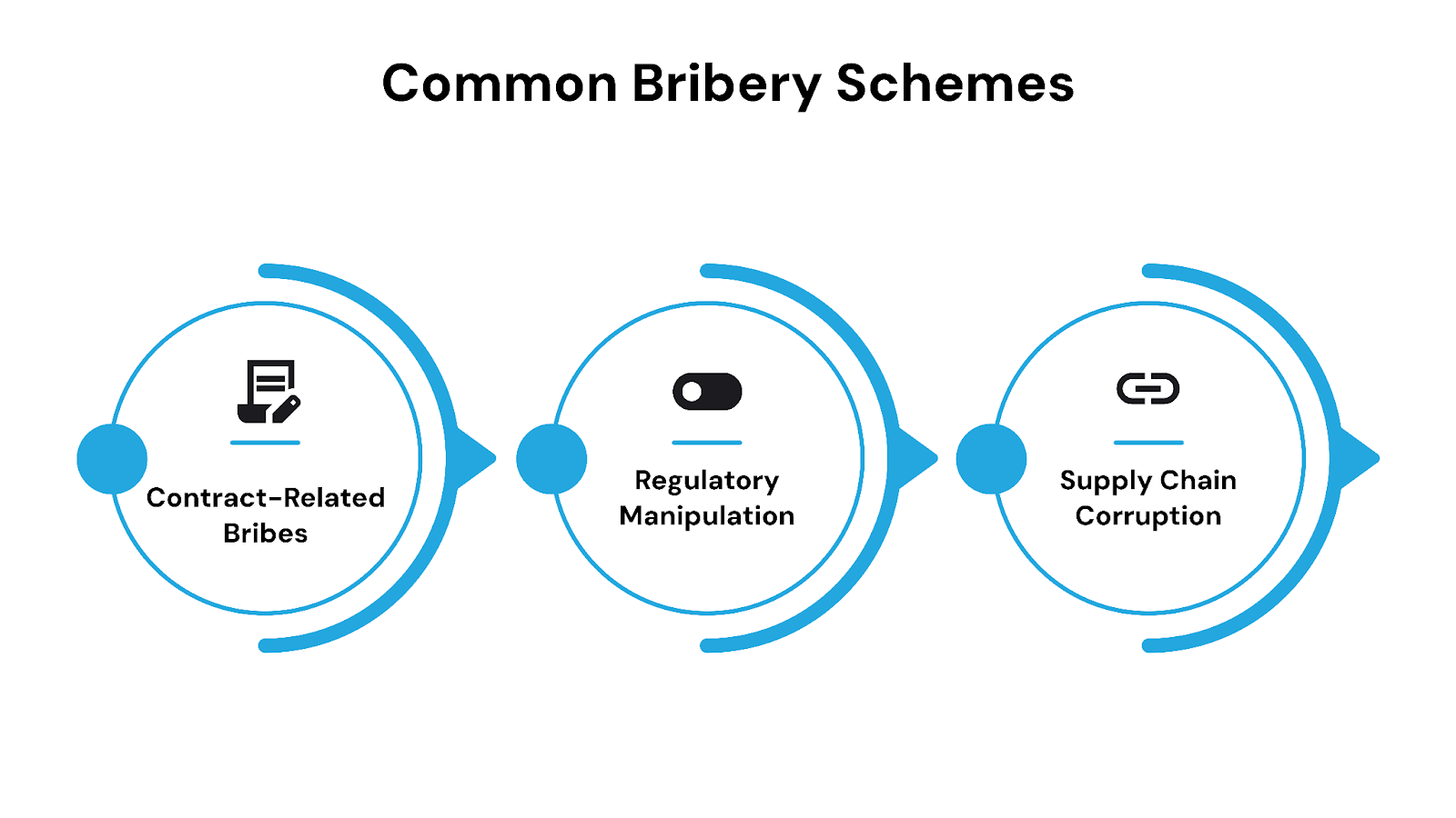 Examples of Bribery and Corruption in Business