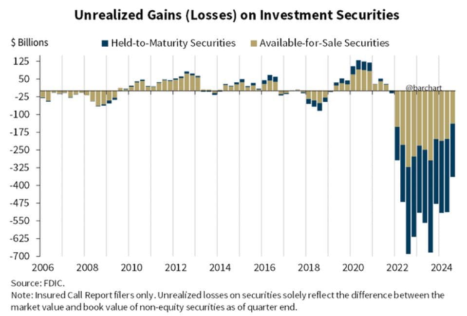 Chart showing the spread between unrealized gains and losses of U.S. banks since 2006.