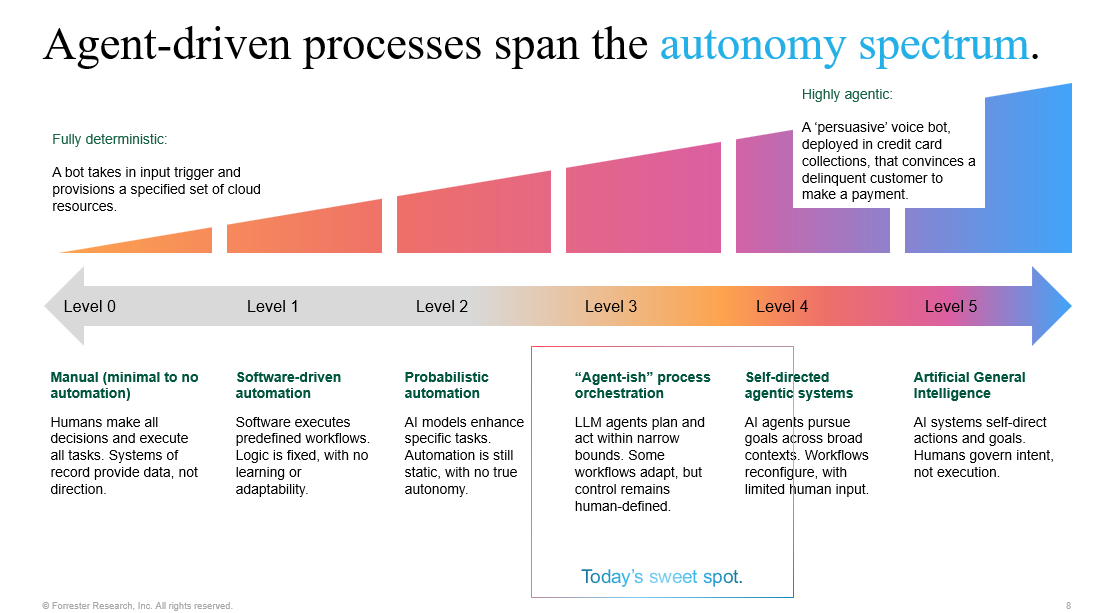 The Agent Autonomy Spectrum