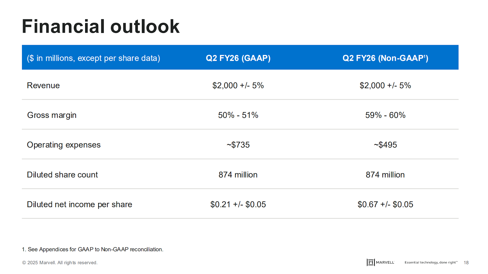 Marvell's fiscal 2026 Q2 financial guidance.