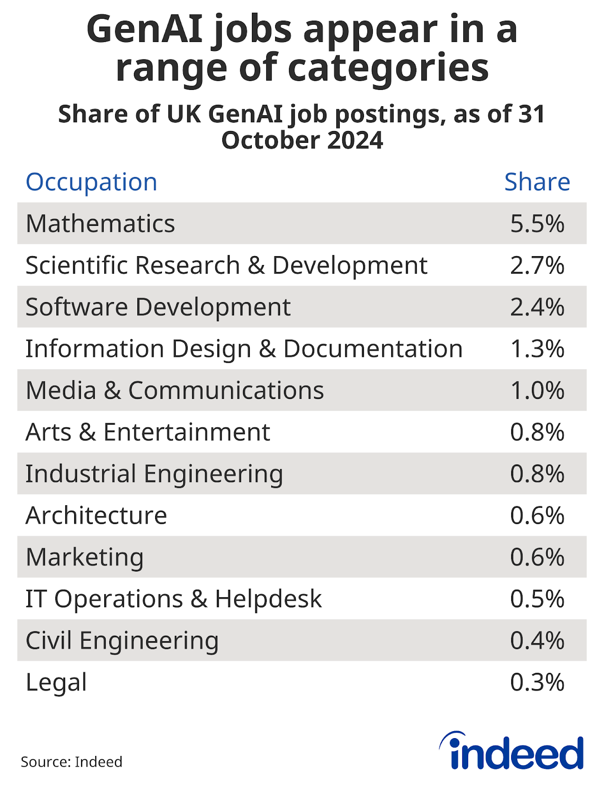 Table titled “GenAI jobs appear in a range of categories” showing the share of GenAI postings by occupation as of 31 October 2024. Mathematics has the highest share at 5.5%.  