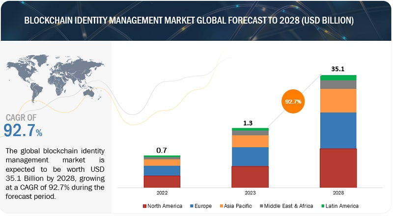 Key Market Takeaways for Blockchain Identity Solutions