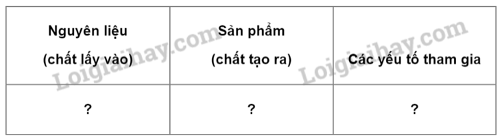 BÀI 22. QUANG HỢP  MỞ ĐẦUCâu hỏi: Thực vật có khả năng tự tổng hợp chất hữu cơ cung cấp cho cơ thể và nhiều sinh vật khác trên Trái Đất. Khả năng kì diệu đó được gọi là quang hợp.Vậy quang hợp diễn ra ở đâu trong cơ thể thực vật? Thực vật thực hiện được quá trình đó bằng cách nào?Đáp án chuẩn:Quang hợp diễn ra ở lá cây. Thực vật quang hợp cần nước và CO2 dưới điều kiện có ánh sáng mặt trời.I. KHÁI QUÁT VỀ QUANG HỢP1. Khái niệm quang hợpCâu 1: Quan sát Hình 22.1 rồi hoàn thành nội dung theo mẫu Bảng 22.1 Đáp án chuẩn:Nguyên liệu (chất lấy vào)Sản phẩm (chất tạo ra)Các yếu tố tham giaCarbon dioxide, nước, khoáng chấtGlucose và Tinh bộtÁnh sáng mặt trời, diệp lụcCâu 2: Dựa vào kết quả ở câu 1, phát biểu khái niệm và viết phương trình tổng quát quá trình quang hợpĐáp án chuẩn:Quang hợp là quá trình lá cây sử dụng nước và khí carbon dioxide nhờ năng lượng ánh sáng đã được diệp lục hấp thụ để tổng hợp chất hữu cơ và giải phóng oxygen.3. Mối quan hệ giữa trao đổi chất và chuyển hóa năng lượng trong quang hợpCâu hỏi: Quan sát Hình 22.2 và đọc thông tin trên để Giải nhanh câu hỏi: Những chất nào được trao đổi giữa tế bào lá với môi trường và dạng năng lượng nào được chuyển hóa trong quá trình quang hợp?Đáp án chuẩn:- Chất được trao đổi: H2O, CO2- Quang năng → hóa năngII. VAI TRÒ CỦA LÁ CÂY VỚI CHỨC NĂNG QUANG HỢP