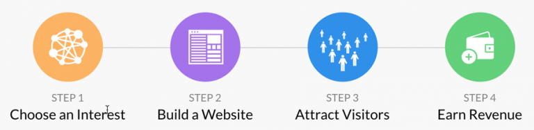 The Review of Wealthy Affiliate-How Wealthy Affiliate Works. A Breakdown Diagram of The Process That is Offered to you at WA.