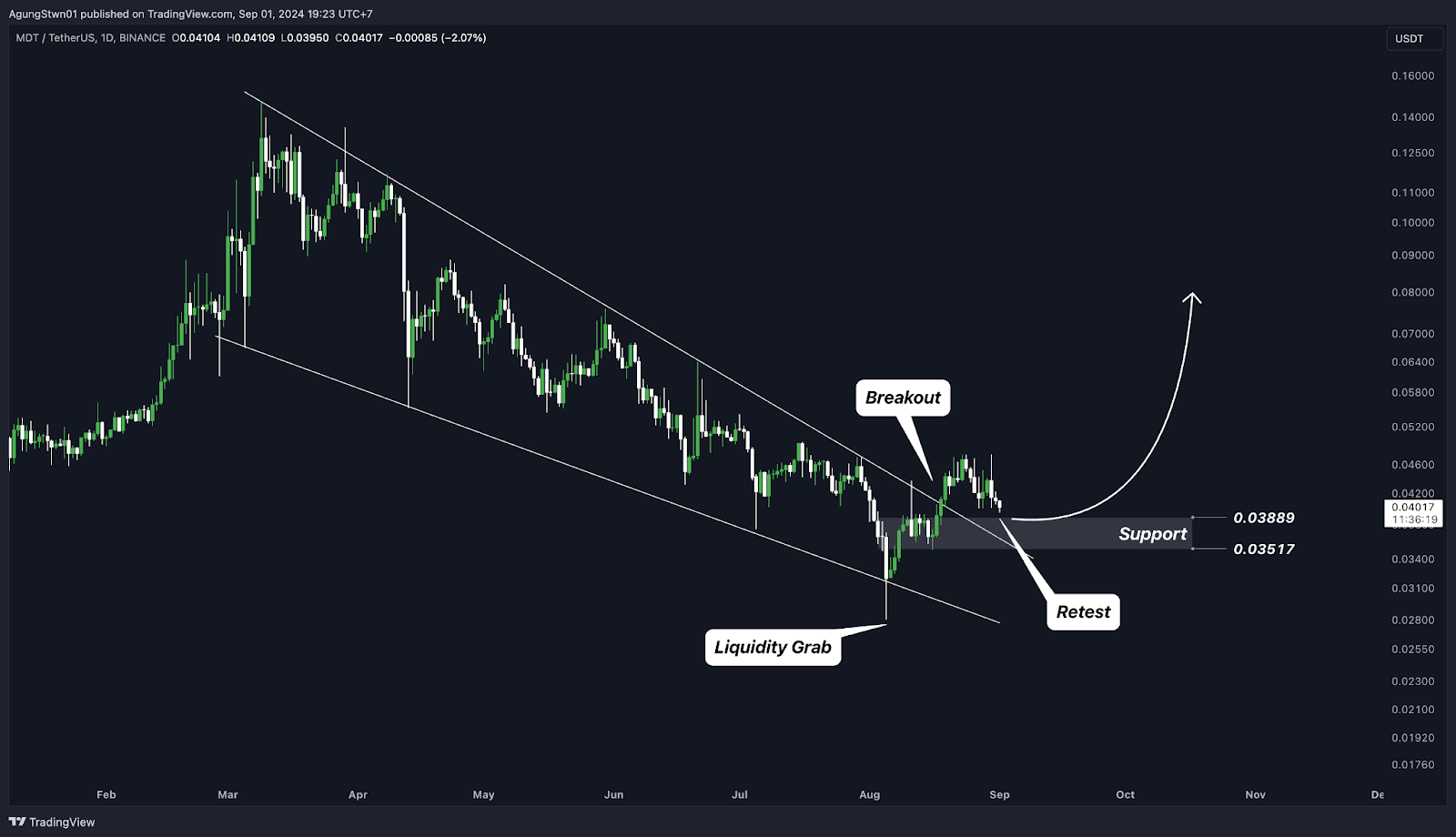 Weekly Crypto Market Outlook (2 September 2024) Data On-Chain Menunjukan Waktunya DCA Bitcoin?