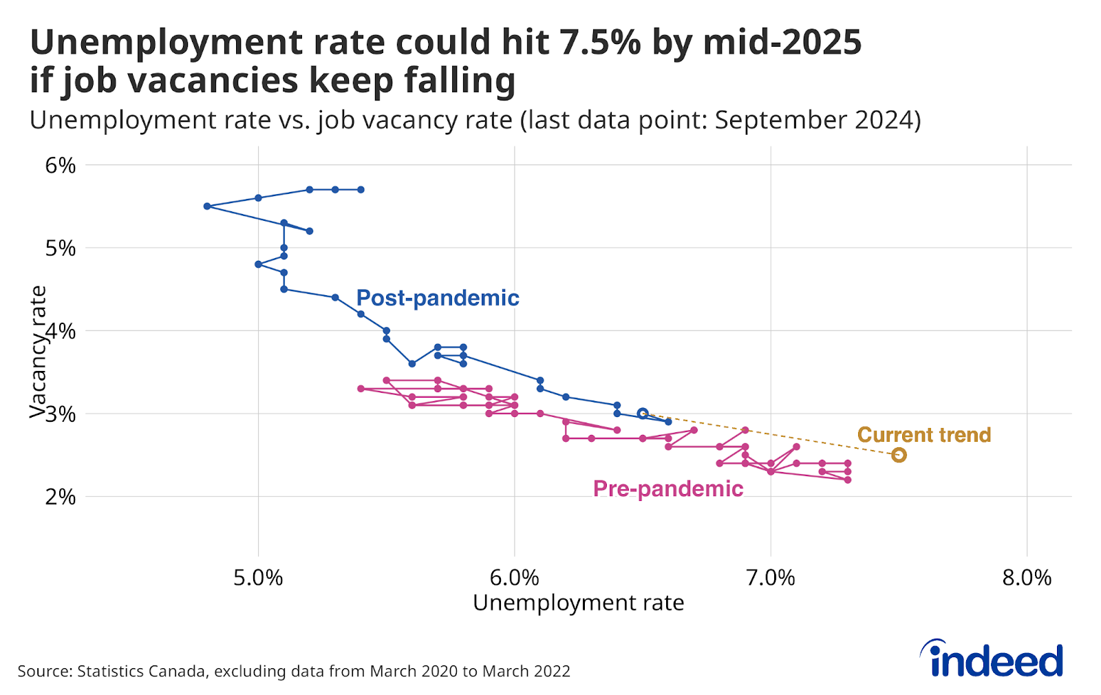 Scatter plot titled “Unemployment rate could hit 7.5% by mid-2025 if vacancies keep falling” shows the Canadian Beveridge curve between 2015 and September 2024, with the unemployment rate on the x-axis and job vacancy rate on the y-axis. Based on recent trends the job vacancy rate might slip another 0.5 percentage points which could send the unemployment rate over 7%. 