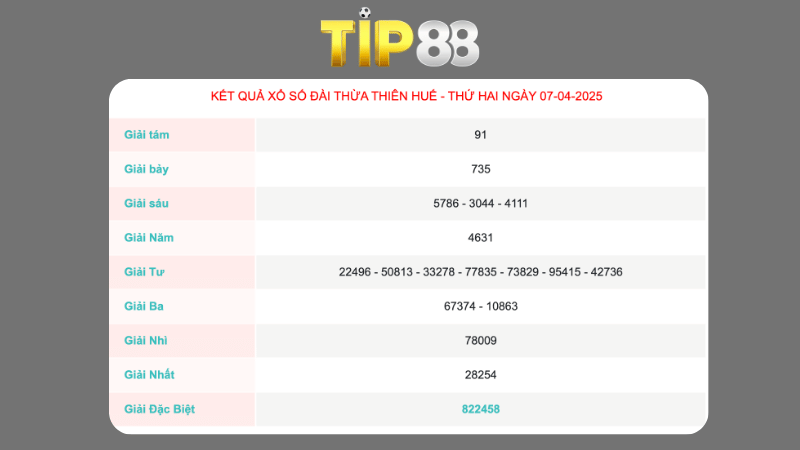 Kết quả xổ số Thừa Thiên Huế ngày 07/04/2025