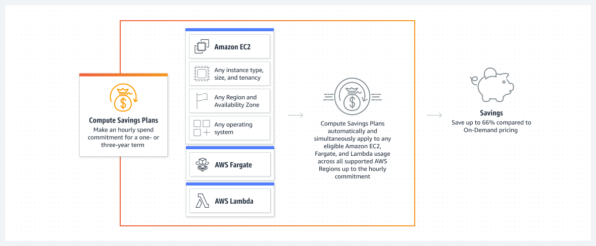 AWS Savings plan, AWS cost optimization