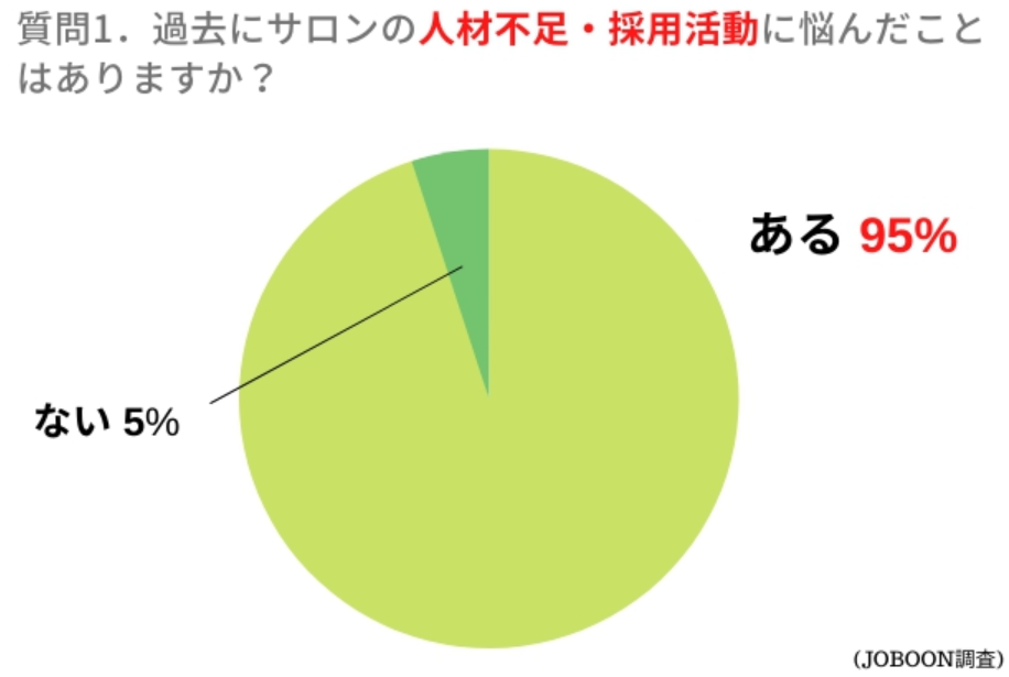 人材不足・採用活動に悩んだ経験の有無