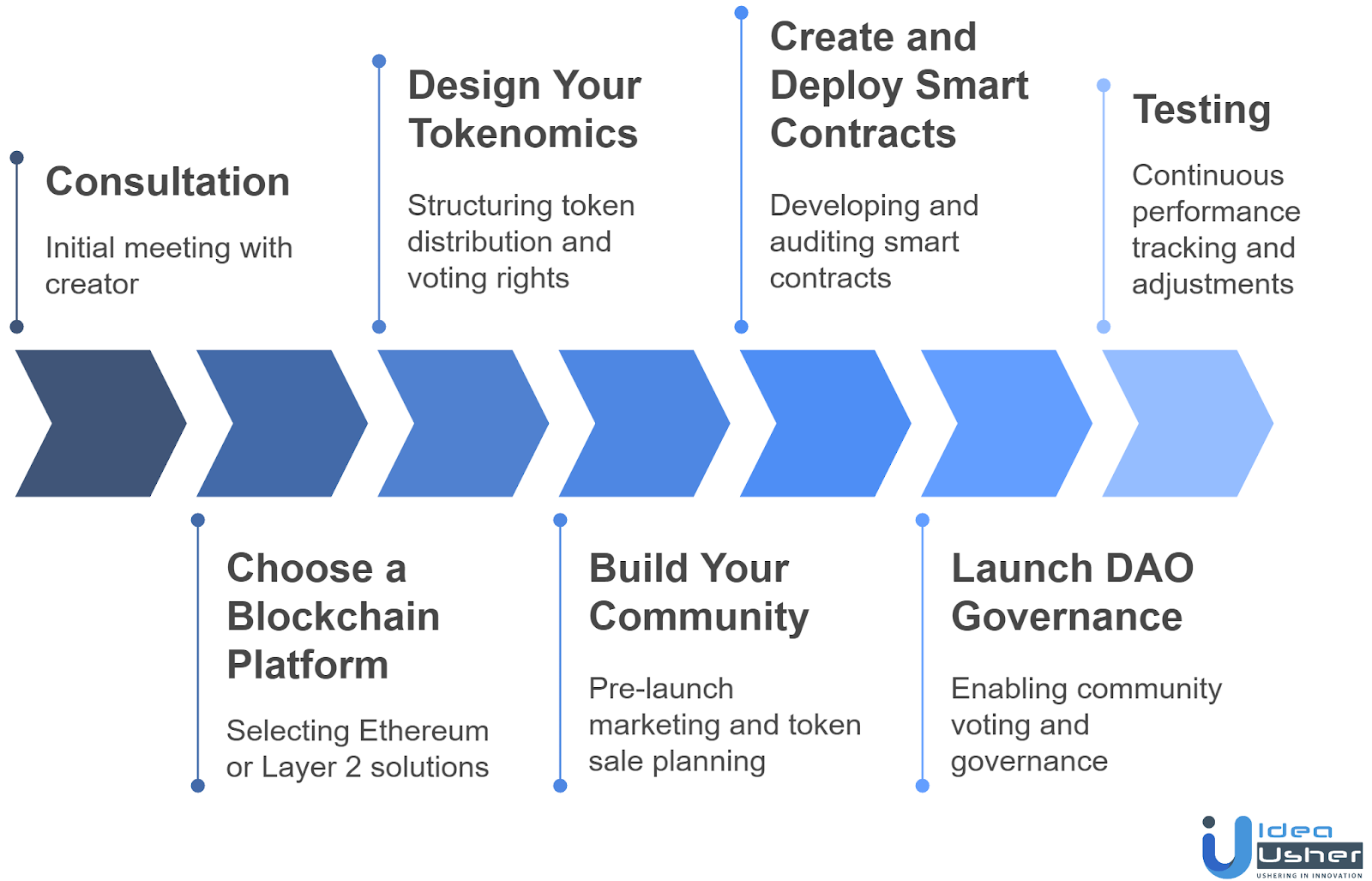 Step-by-Step Development Process to Launch a Tokenized Creator DAO