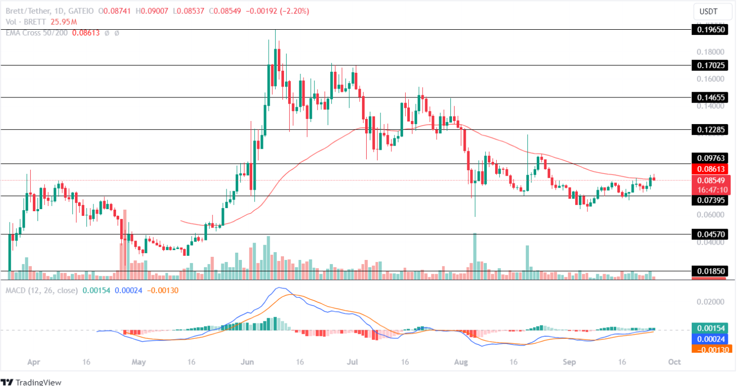 Brett October 2024 Price Targets